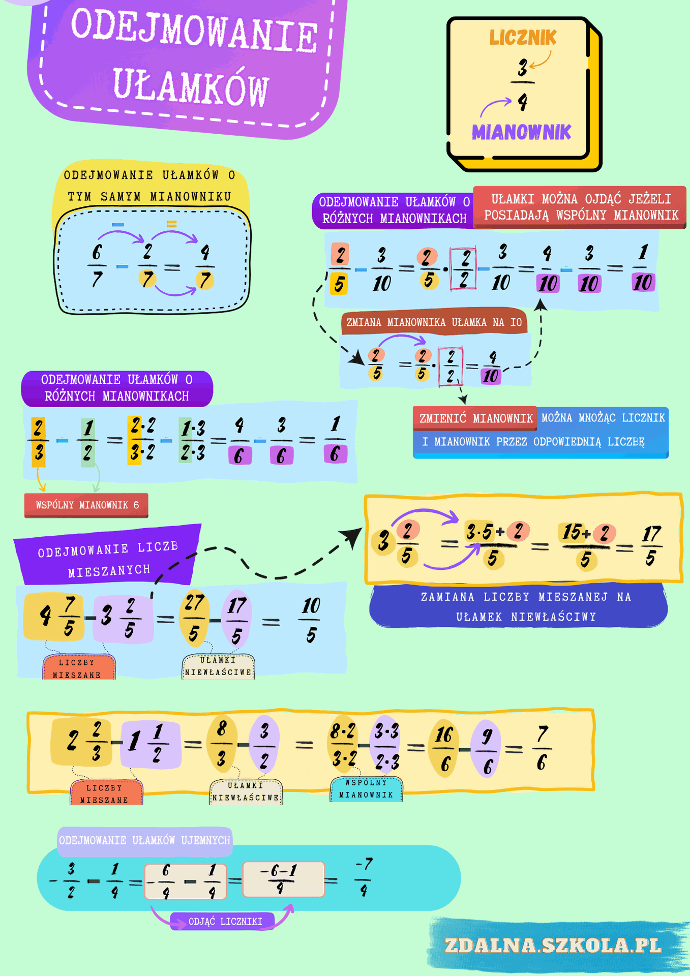 Cheat Sheet - powtórzenie do egzaminu ósmoklasisty - odejmowanie ułamków